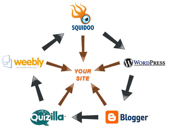 Canada SEO Marketing Link Wheel